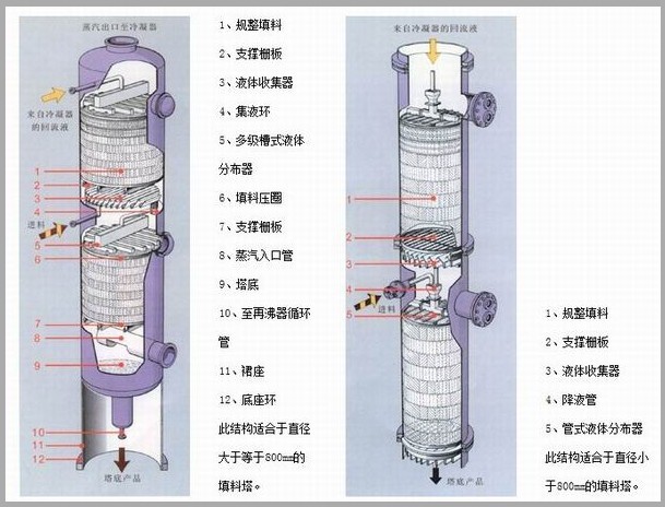 絲網(wǎng)填料塔 酒精回收塔 甲醇回收塔 無(wú)錫中鼎化工